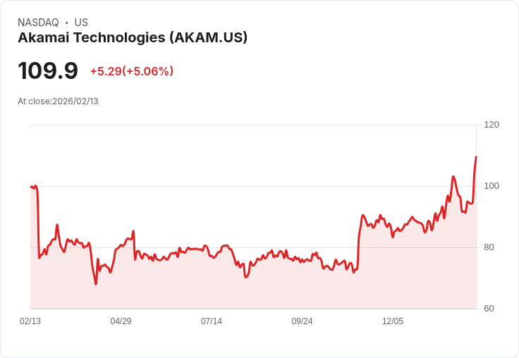 【23:34 即時新聞】Akamai Technologies (AKAM) 漲+5.03％