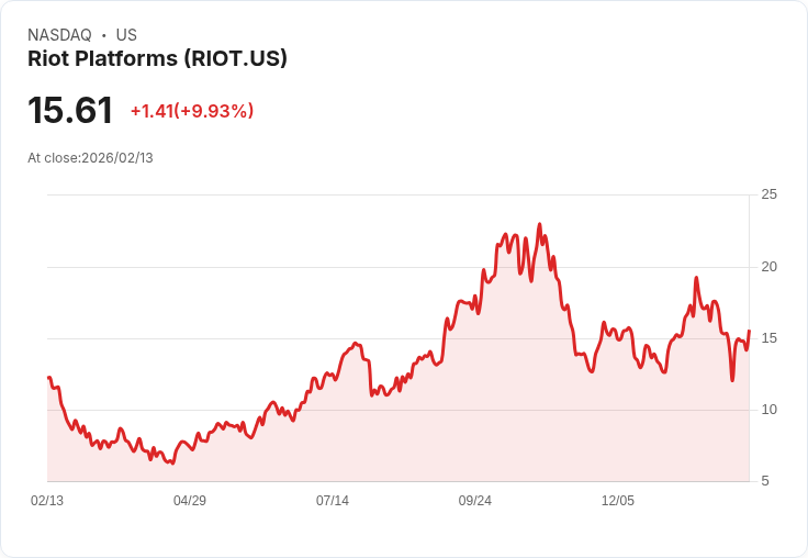 【23:36 即時新聞】Riot Platforms (RIOT) 漲+10％