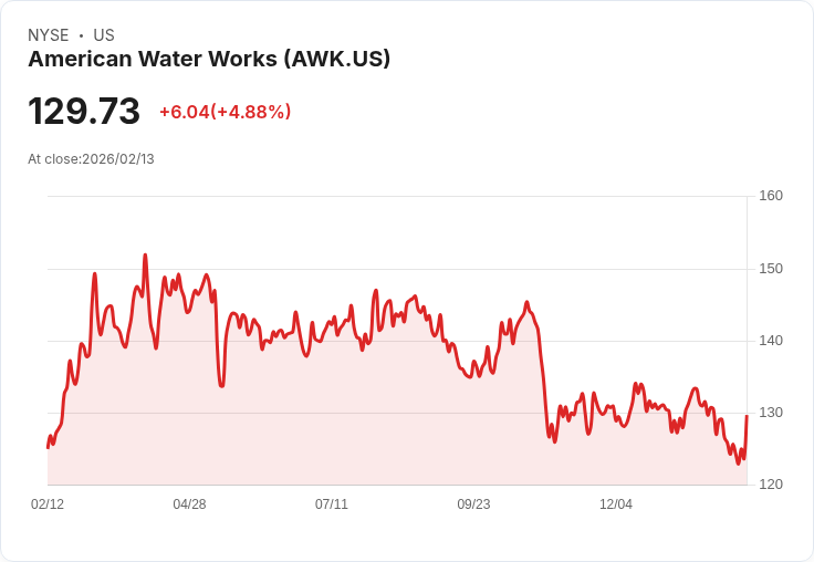 【02:21 即時新聞】American Water Works (AWK) 漲+5％