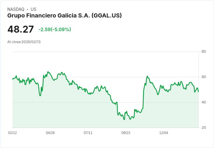 【00:18 即時新聞】Grupo Financiero Galicia S.A. (GGAL) 跌-5.09%