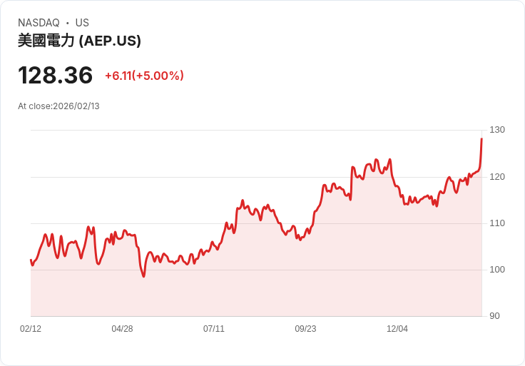【00:08 即時新聞】American Electric Power (AEP) 漲+5％