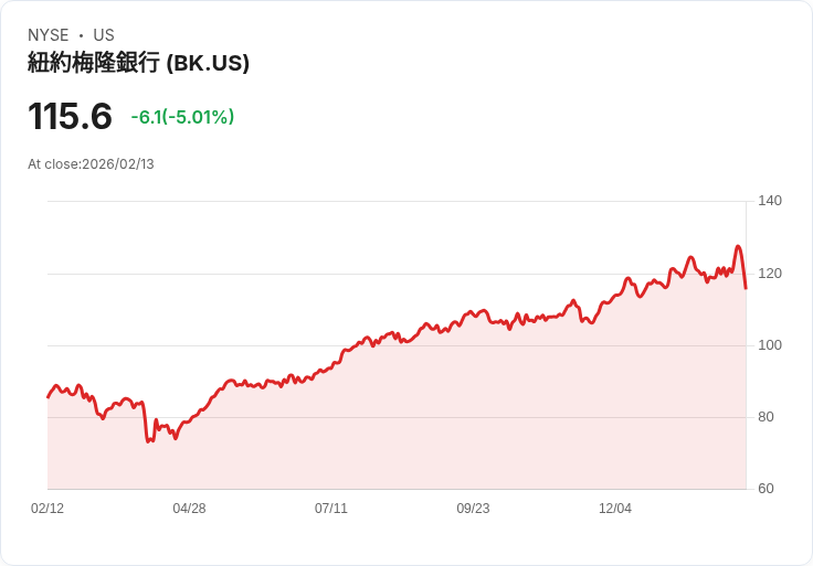 【00:46 即時新聞】The Bank Of New York Mellon (BK) 跌-5.01％