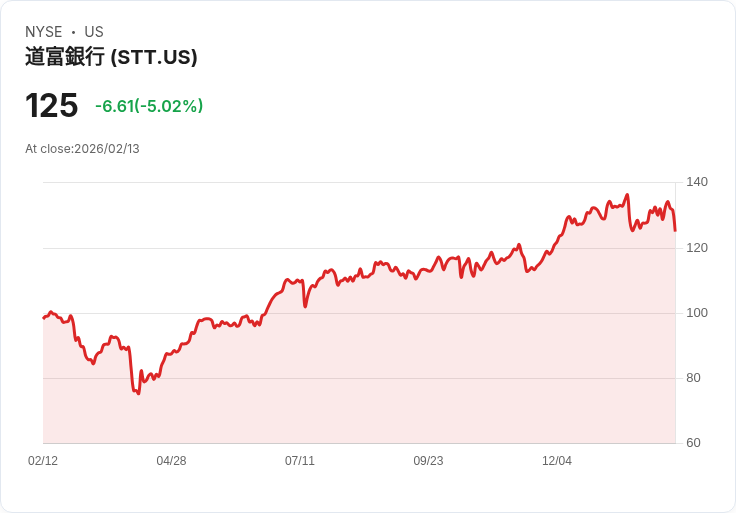 【00:44 即時新聞】State Street (STT) 跌-5.01％