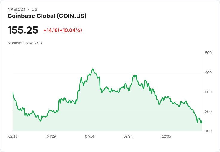 【23:00 即時新聞】Coinbase Global (COIN) 漲+10％