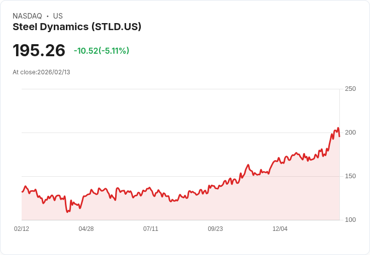 【02:01 即時新聞】Steel Dynamics (STLD) 跌-5.11％