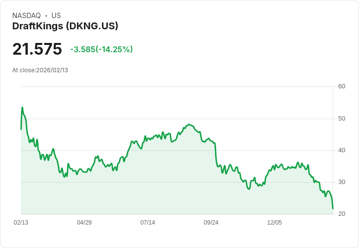 【22:30 即時新聞】DraftKings (DKNG) 跌-14.35％