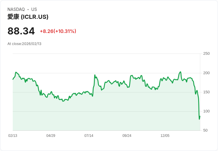 【22:55 即時新聞】ICON plc (ICLR) 漲+10.04%