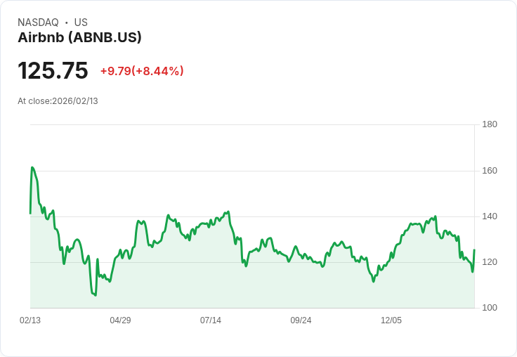 【22:30 即時新聞】Airbnb (ABNB) 漲+8.44％