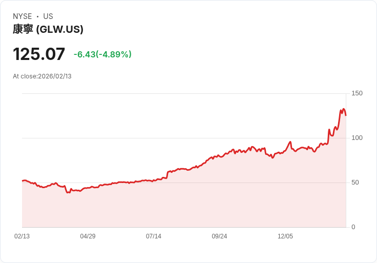 【22:42 即時新聞】Corning (GLW) 跌-5％