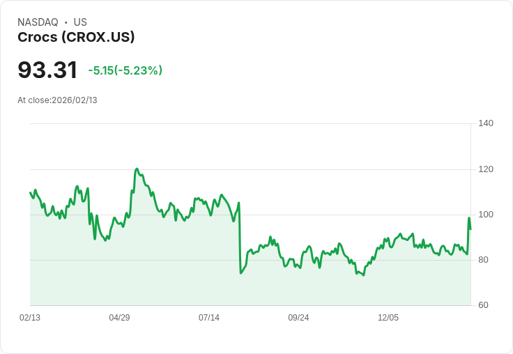 【23:44 即時新聞】Crocs (CROX) 跌-5.25%