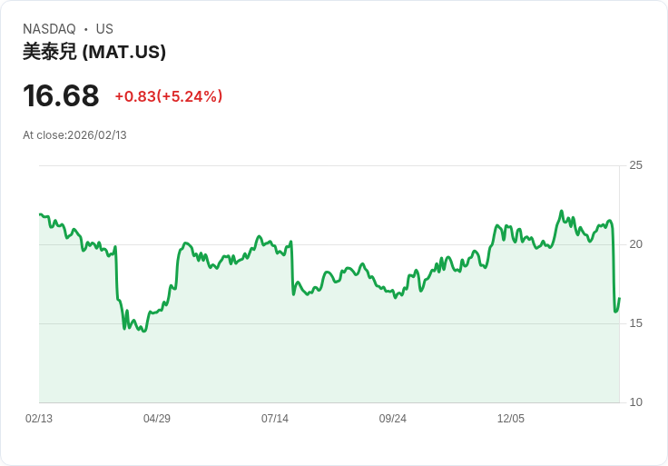 【22:36 即時新聞】Mattel (MAT) 漲+5.05％