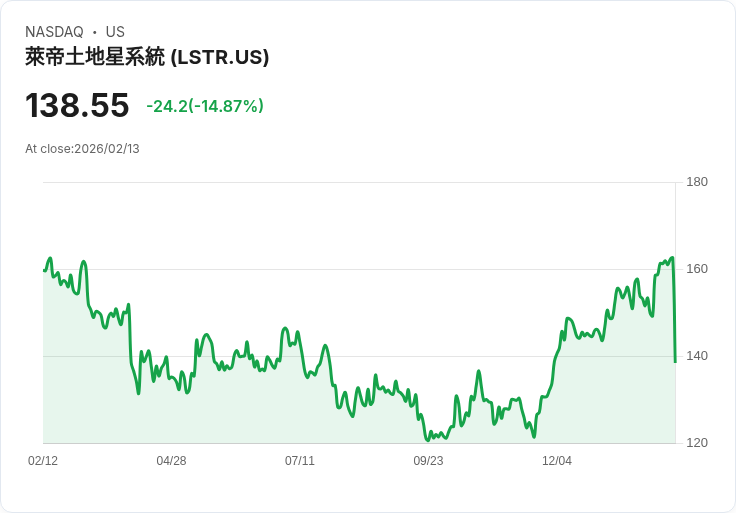 【00:01 即時新聞】Landstar System (LSTR) 跌-15.13％