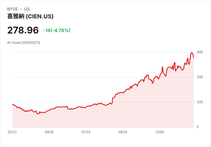 【22:32 即時新聞】Ciena (CIEN) 跌-5%