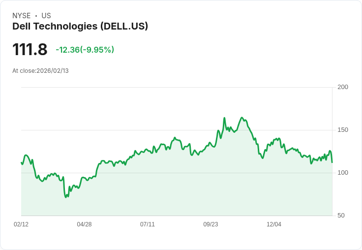 【02:00 即時新聞】Dell Technologies (DELL) 跌-10％