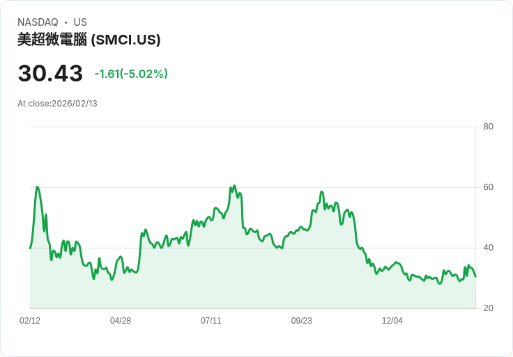 【04:59 即時新聞】Super Micro Computer (SMCI) 跌-5.02％