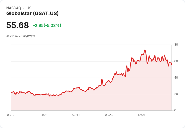 【00:29 即時新聞】Globalstar (GSAT) 跌-5%