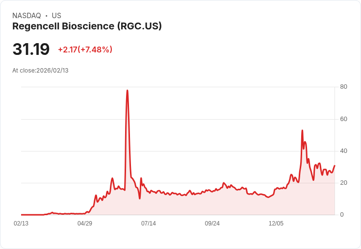 【22:30 即時新聞】Regencell Bioscience (RGC) 漲+7.48%