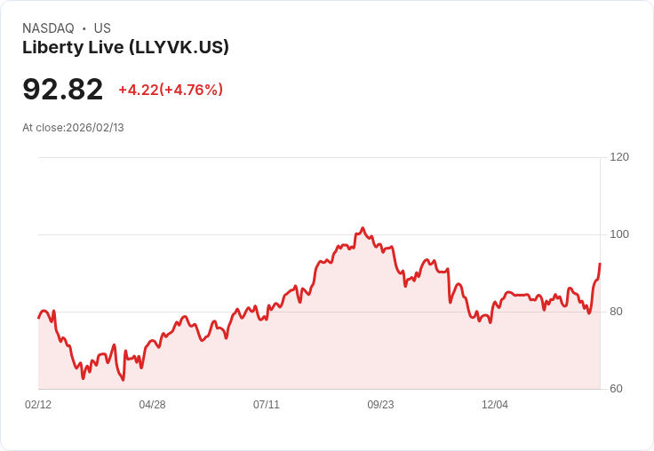【00:15 即時新聞】Liberty Live (LLYVK) 漲+5.11%