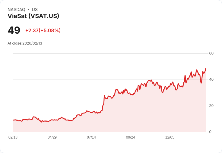 【23:30 即時新聞】ViaSat (VSAT) 漲+5％