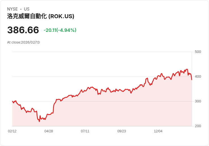 【00:58 即時新聞】Rockwell Automation (ROK) 跌-5％