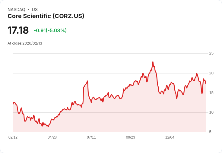 【02:00 即時新聞】Core Scientific (CORZ) 跌-5.03%