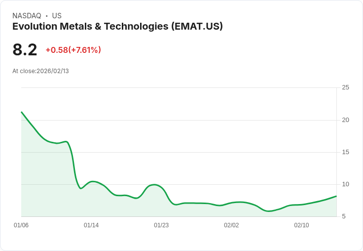 【22:40 即時新聞】Evolution Metals & Technologies (EMAT) 漲+7.61％