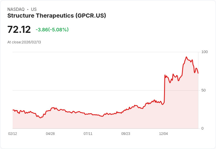 【04:59 即時新聞】Structure Therapeutics (GPCR) 跌-5.08％