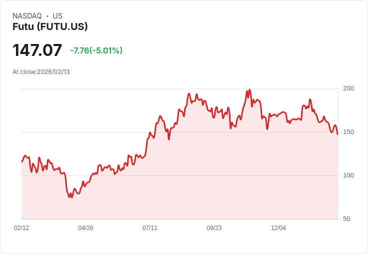 【00:14 即時新聞】Futu (FUTU) 跌-5.01％