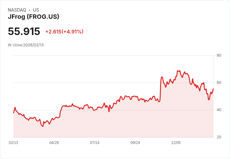【22:33 即時新聞】JFrog (FROG) 漲+5.07%