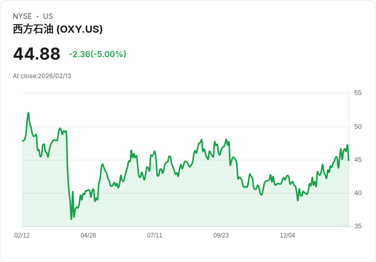 【02:28 即時新聞】Occidental Petroleum (OXY) 跌-5％