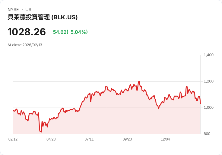 【00:46 即時新聞】BlackRock (BLK) 跌-5.04％