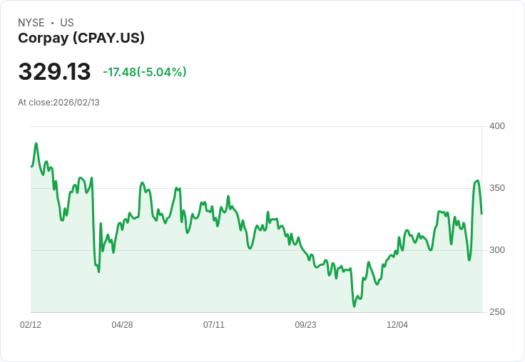 【01:13 即時新聞】Corpay (CPAY) 跌-5.04％