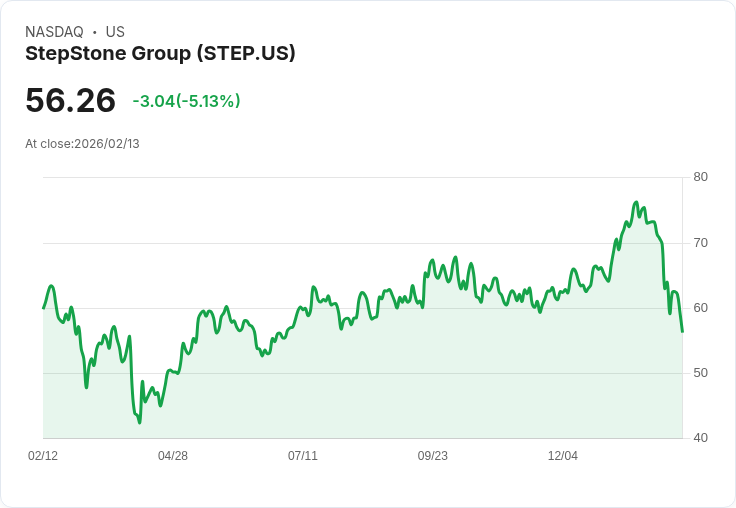 【00:37 即時新聞】StepStone Group (STEP) 跌-5.11％