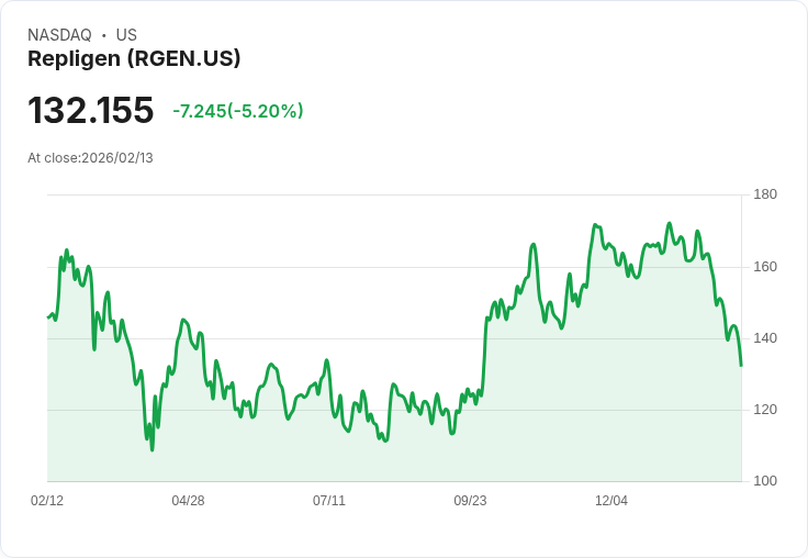 【00:22 即時新聞】Repligen (RGEN) 跌-5.2%
