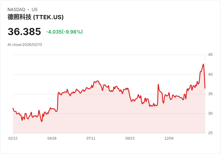 【00:24 即時新聞】Tetra Tech (TTEK) 跌-10％