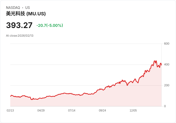【22:42 即時新聞】Micron Technology (MU) 跌-5%
