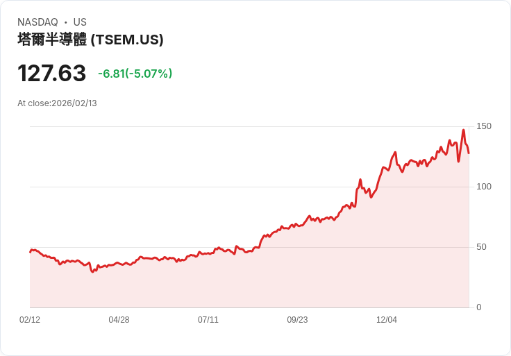 【00:15 即時新聞】Tower Semiconductor (TSEM) 跌-5.02％