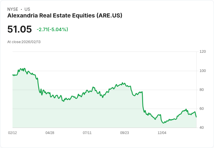 【01:17 即時新聞】Alexandria Real Estate Equities (ARE) 跌-5.04％