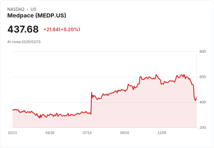 【22:45 即時新聞】Medpace (MEDP) 漲+5.04％