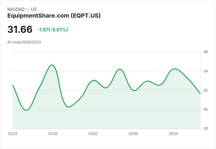 【01:29 即時新聞】EquipmentShare.com (EQPT) 跌-5.16％