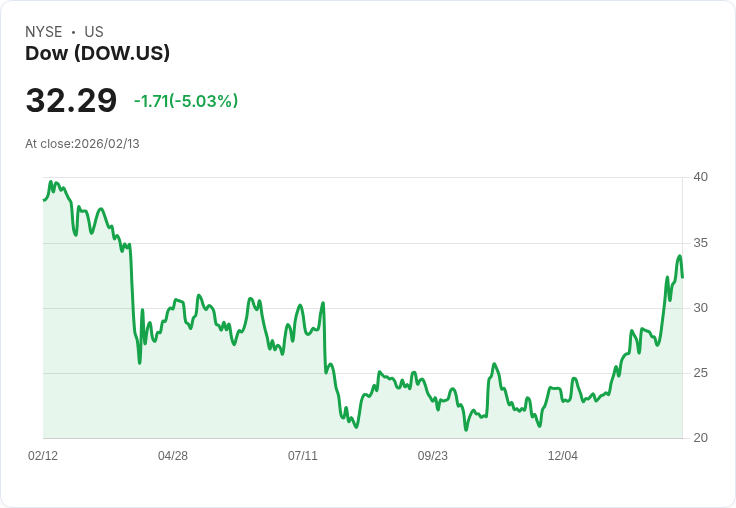 【01:53 即時新聞】Dow (DOW) 跌-5.03％