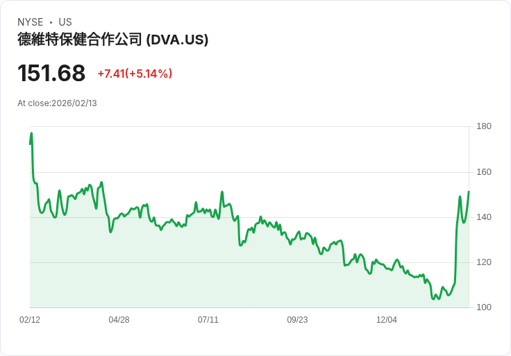 【00:54 即時新聞】DaVita (DVA) 漲+5.14%