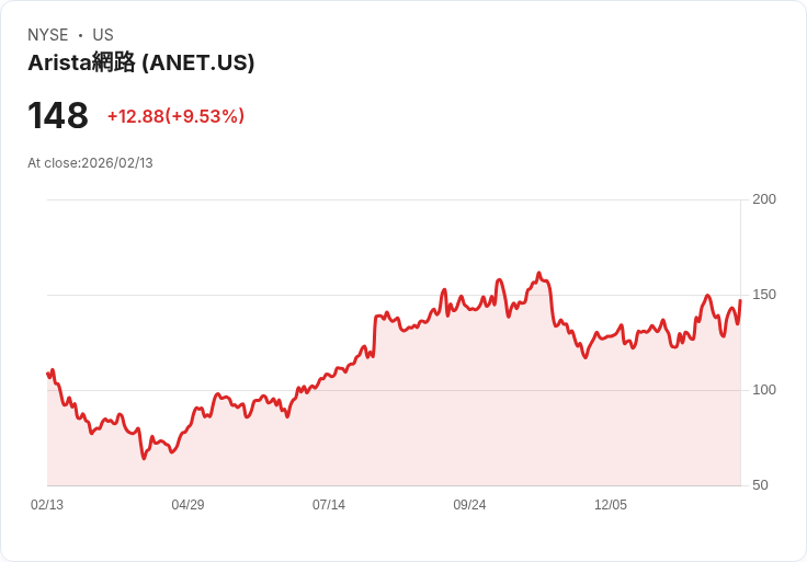 【22:30 即時新聞】Arista Networks (ANET) 漲+7.77%