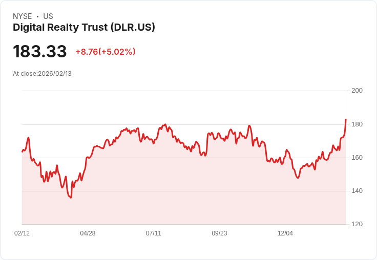 【02:06 即時新聞】Digital Realty Trust (DLR) 漲+5.08%