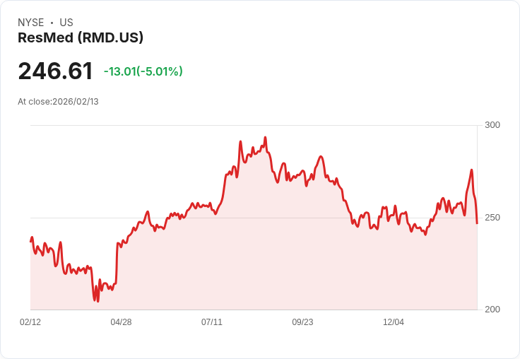 【02:18 即時新聞】ResMed (RMD) 跌-5.01%