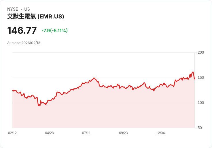 【00:06 即時新聞】Emerson Electric (EMR) 跌-5.11％
