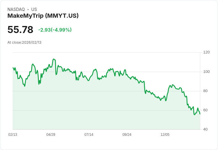 【22:34 即時新聞】MakeMyTrip (MMYT) 跌-5.14%