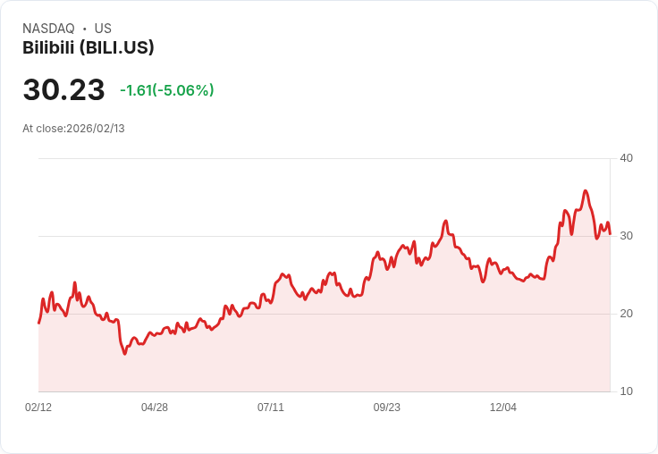 【00:19 即時新聞】Bilibili (BILI) 跌-5.06％