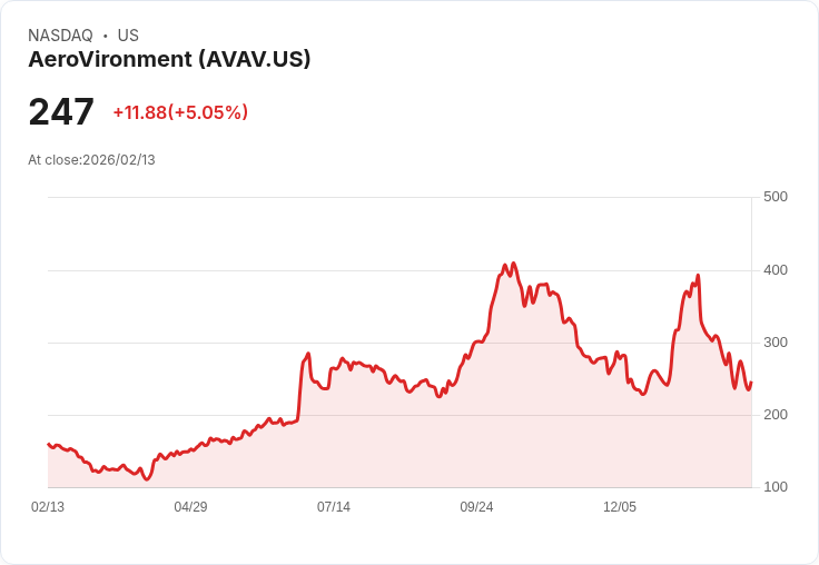【23:26 即時新聞】AeroVironment (AVAV) 漲+5.03％