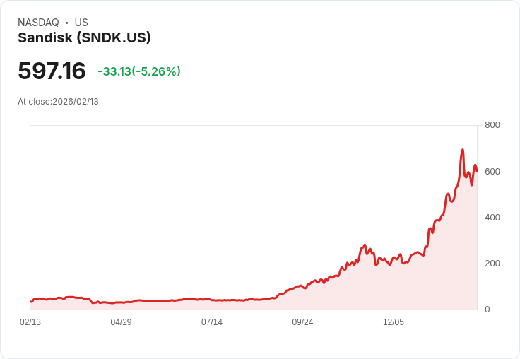 【22:31 即時新聞】Sandisk (SNDK) 跌-5％